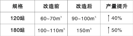 混凝土配料系統(tǒng)改造前后產(chǎn)量對比表