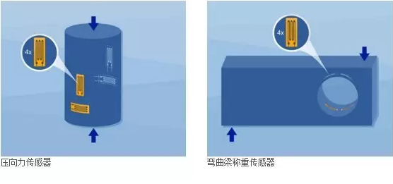 壓力傳感器，彎曲梁稱重傳感器